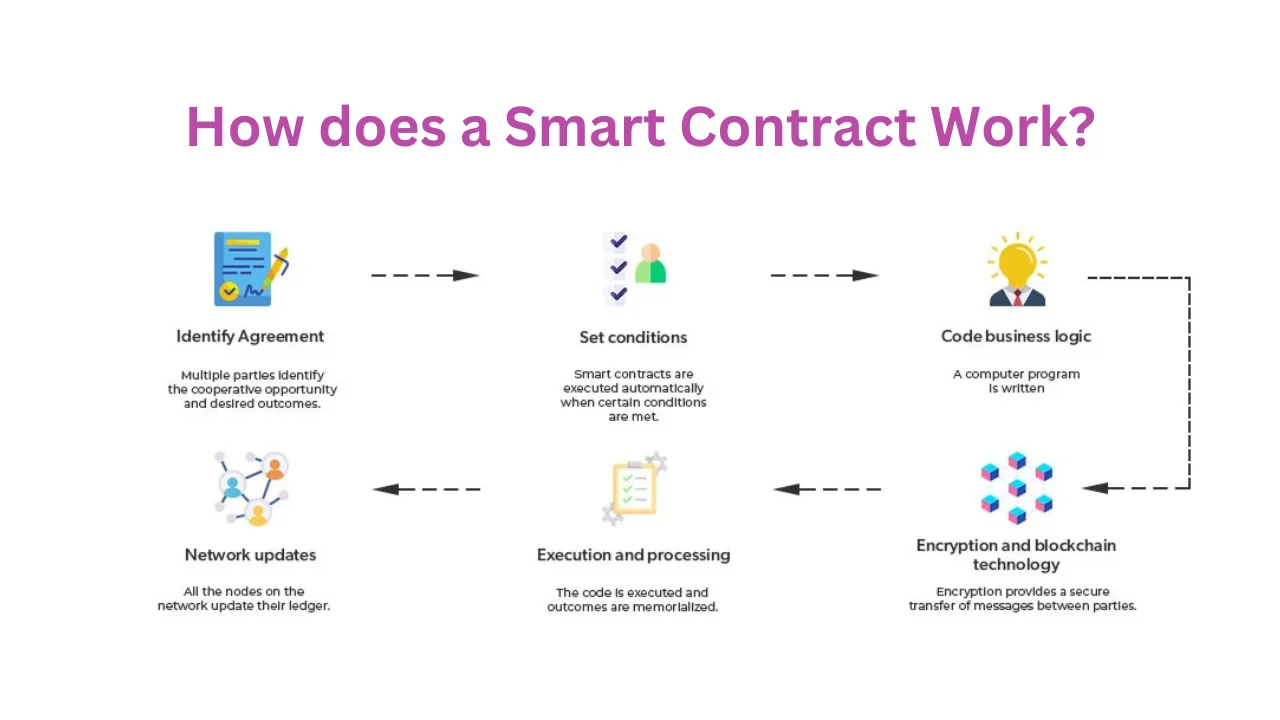 How does a Smart Contract Work