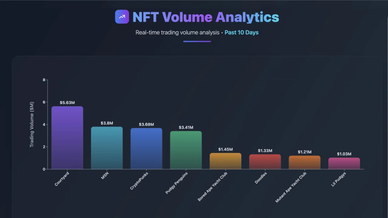 MapleStory Universe Records $3.8M Trading Volume
