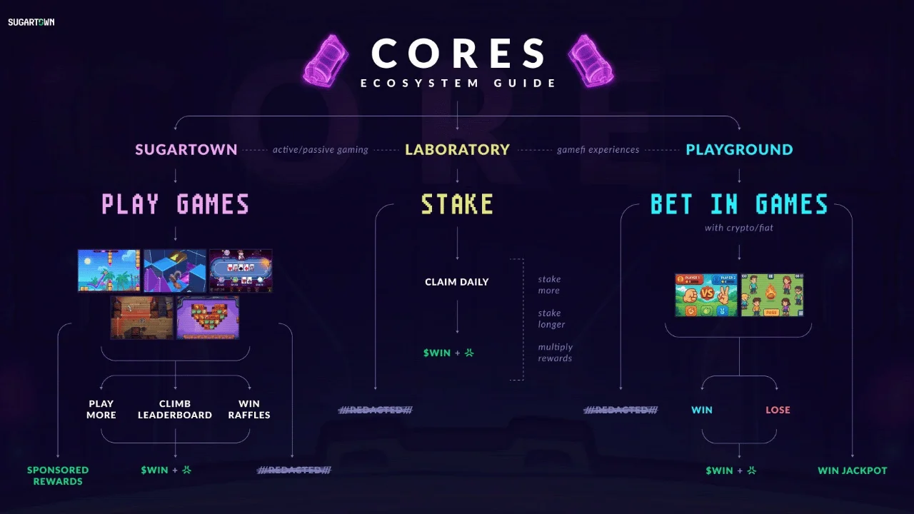 Sugartown Launches CORES NFT Mint on May 13
